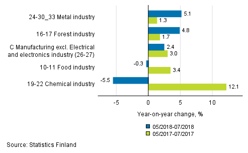 Appendix figure 1. Three months' year-on-year change in manufacturing (C) sub-industries adjusted for working days (TOL 2008)