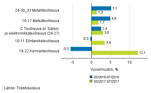 Liitekuvio 1. Teollisuustuotannon (C) alatoimialojen kolmen kuukauden typivkorjattu vuosimuutos (TOL 2008)