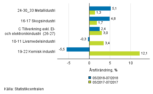 Figurbilaga 1. Tremnaders arbetsdagskorrigerad rsfrndring av undernringsgrenar inom industriproduktionen ( C ), TOL 2008