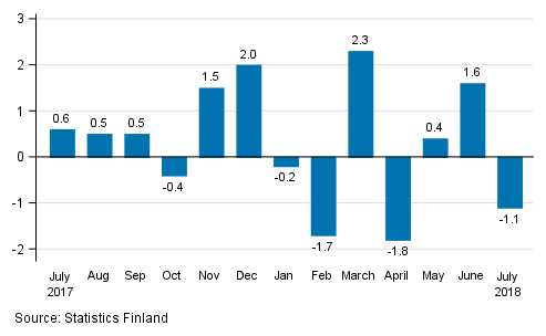 Seasonally adjusted change in industrial output (BCD) from previous month, %, TOL 2008