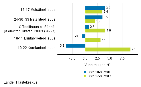 Liitekuvio 1. Teollisuustuotannon (C) alatoimialojen kolmen kuukauden typivkorjattu vuosimuutos (TOL 2008)