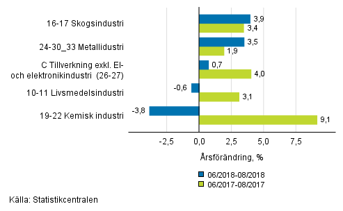 Figurbilaga 1. Tremnaders arbetsdagskorrigerad rsfrndring av undernringsgrenar inom industriproduktionen ( C ), TOL 2008