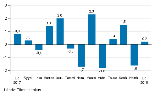 Teollisuustuotannon (BCD) kausitasoitettu muutos edellisest kuukaudesta, %, TOL 2008