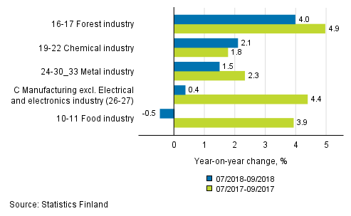 Appendix figure 1. Three months' year-on-year change in manufacturing (C) sub-industries adjusted for working days (TOL 2008)