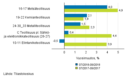 Liitekuvio 1. Teollisuustuotannon (C) alatoimialojen kolmen kuukauden typivkorjattu vuosimuutos (TOL 2008)