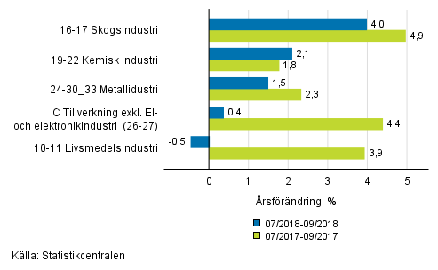 Figurbilaga 1. Tremnaders arbetsdagskorrigerad rsfrndring av undernringsgrenar inom industriproduktionen ( C ), TOL 2008