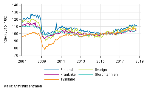 Figurbilaga 3. Den ssongrensade industriproduktionen Finland, Tyskland, Sverige, Frankrike och Storbritannien (BCD) 2007-2018, 2015=100, TOL 2008