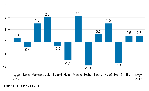 Teollisuustuotannon (BCD) kausitasoitettu muutos edellisest kuukaudesta, %, TOL 2008