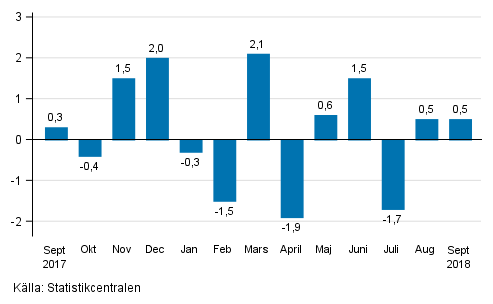 Den ssongrensade frndringen av industriproduktionen (BCD) frn fregende mnad, %, TOL 2008