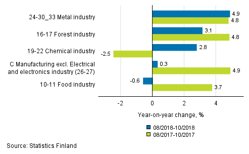 Appendix figure 1. Three months' year-on-year change in manufacturing (C) sub-industries adjusted for working days (TOL 2008)