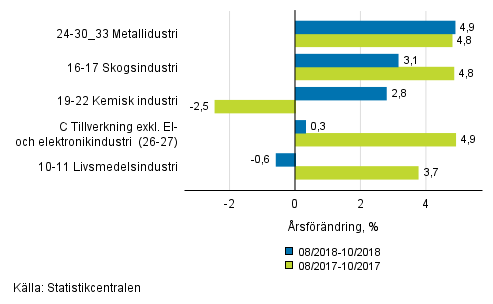 Figurbilaga 1. Tremnaders arbetsdagskorrigerad rsfrndring av undernringsgrenar inom industriproduktionen ( C ), TOL 2008