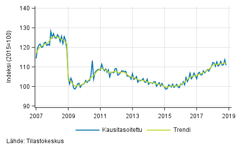 Teollisuustuotannon (BCD) trendi ja kausitasoitettu sarja, 2007/01–2018/10