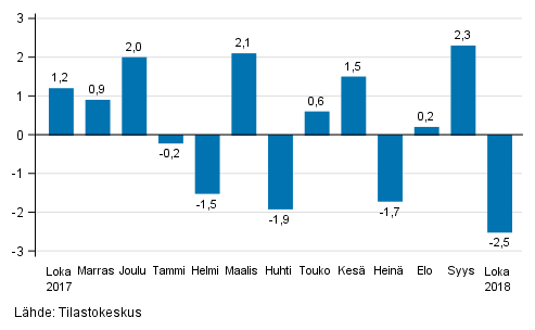 Teollisuustuotannon (BCD) kausitasoitettu muutos edellisest kuukaudesta, %, TOL 2008