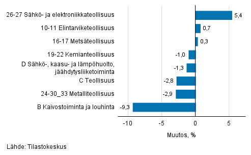 Teollisuustuotannon kausitasoitettu muutos toimialoittain 09/2018-10/2018, %, TOL 2008