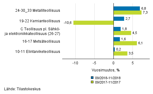 Liitekuvio 1. Teollisuustuotannon (C) alatoimialojen kolmen kuukauden typivkorjattu vuosimuutos (TOL 2008)