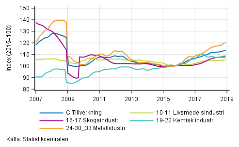 Figurbilaga 2. Trendserien fr undernringsgrenar inom industriproduktionen 2007/01– 2018/11, TOL 2008