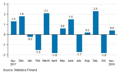 Seasonally adjusted change in industrial output (BCD) from previous month, %, TOL 2008