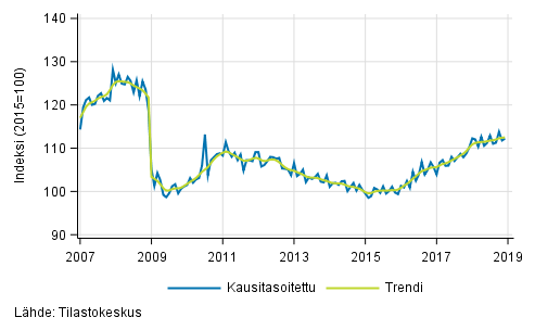 Teollisuustuotannon (BCD) trendi ja kausitasoitettu sarja, 2007/01–2018/11