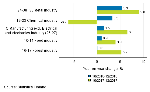 Appendix figure 1. Three months' year-on-year change in manufacturing (C) sub-industries adjusted for working days (TOL 2008)