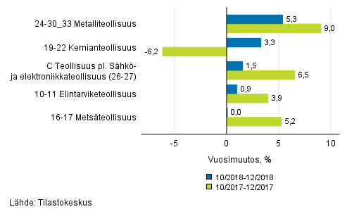 Liitekuvio 1. Teollisuustuotannon (C) alatoimialojen kolmen kuukauden typivkorjattu vuosimuutos (TOL 2008)