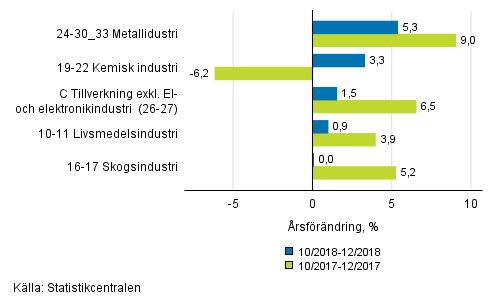 Figurbilaga 1. Tremnaders arbetsdagskorrigerad rsfrndring av undernringsgrenar inom industriproduktionen ( C ), TOL 2008