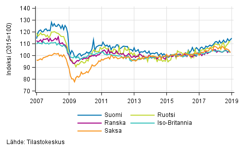 Liitekuvio 3. Kausitasoitettu teollisuustuotanto Suomi, Saksa, Ruotsi, Ranska ja Iso-Britannia (BCD) 2007–2019, 2015=100, (TOL 2008)