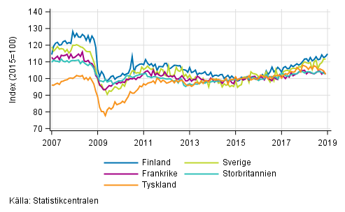 Figurbilaga 3. Den ssongrensade industriproduktionen Finland, Tyskland, Sverige, Frankrike och Storbritannien (BCD) 2007-2019, 2015=100, TOL 2008