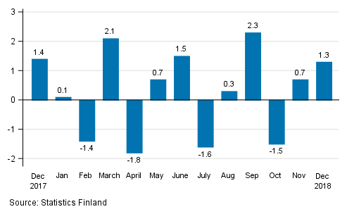 Seasonally adjusted change in industrial output (BCD) from previous month, %, TOL 2008