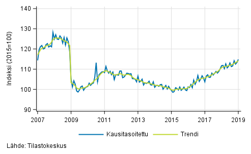 Teollisuustuotannon (BCD) trendi ja kausitasoitettu sarja, 2007/01–2018/12