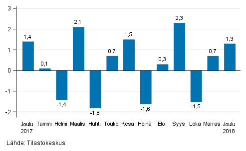 Teollisuustuotannon (BCD) kausitasoitettu muutos edellisest kuukaudesta, %, TOL 2008