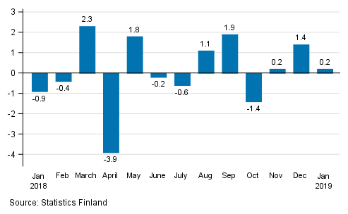 Seasonally adjusted change in industrial output (BCD) from previous month, %, TOL 2008