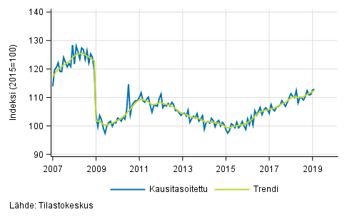 Teollisuustuotannon (BCD) trendi ja kausitasoitettu sarja, 2007/01–2019/01