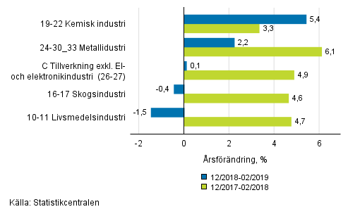 Figurbilaga 1. Tremnaders arbetsdagskorrigerad rsfrndring av undernringsgrenar inom industriproduktionen ( C ), TOL 2008