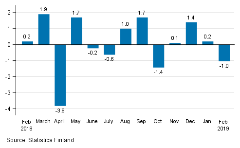 Seasonally adjusted change in industrial output (BCD) from previous month, %, TOL 2008