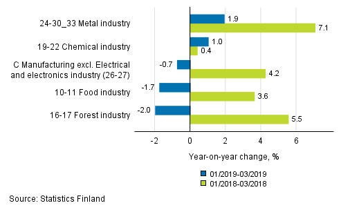 Appendix figure 1. Three months' year-on-year change in manufacturing (C) sub-industries adjusted for working days (TOL 2008)