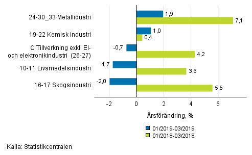 Figurbilaga 1. Tremnaders arbetsdagskorrigerad rsfrndring av undernringsgrenar inom industriproduktionen ( C ), TOL 2008