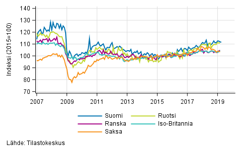 Liitekuvio 3. Kausitasoitettu teollisuustuotanto Suomi, Saksa, Ruotsi, Ranska ja Iso-Britannia (BCD) 2007–2019, 2015=100, (TOL 2008)