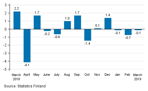 Seasonally adjusted change in industrial output (BCD) from previous month, %, TOL 2008