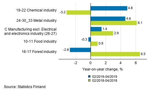 Appendix figure 1. Three months' year-on-year change in manufacturing (C) sub-industries adjusted for working days (TOL 2008)