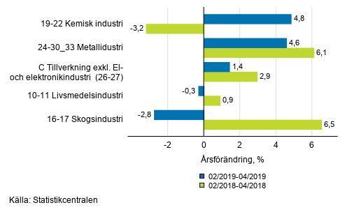 Figurbilaga 1. Tremnaders arbetsdagskorrigerad rsfrndring av undernringsgrenar inom industriproduktionen ( C ), TOL 2008