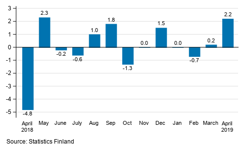 Seasonally adjusted change in industrial output (BCD) from previous month, %, TOL 2008