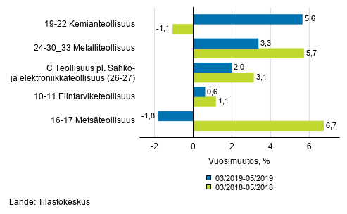 Liitekuvio 1. Teollisuustuotannon (C) alatoimialojen kolmen kuukauden typivkorjattu vuosimuutos (TOL 2008)