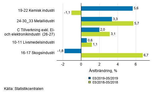 Figurbilaga 1. Tremnaders arbetsdagskorrigerad rsfrndring av undernringsgrenar inom industriproduktionen ( C ), TOL 2008