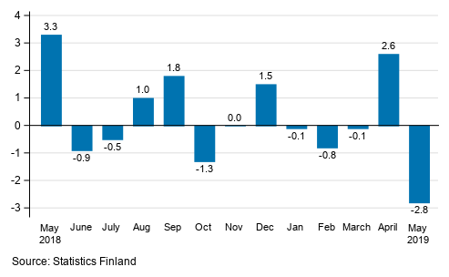 Seasonally adjusted change in industrial output (BCD) from previous month, %, TOL 2008