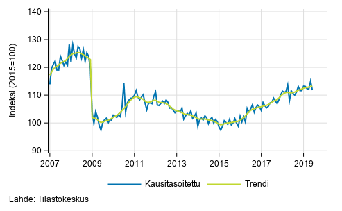 Teollisuustuotannon (BCD) trendi ja kausitasoitettu sarja, 2007/01–2019/05