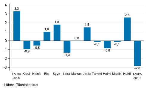 Teollisuustuotannon (BCD) kausitasoitettu muutos edellisest kuukaudesta, %, TOL 2008