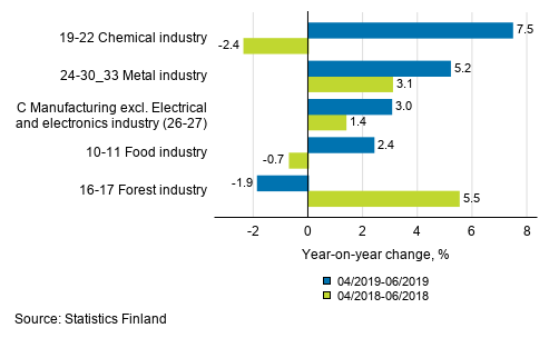 Appendix figure 1. Three months' year-on-year change in manufacturing (C) sub-industries adjusted for working days (TOL 2008)