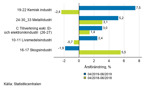 Figurbilaga 1. Tremnaders arbetsdagskorrigerad rsfrndring av undernringsgrenar inom industriproduktionen ( C ), TOL 2008