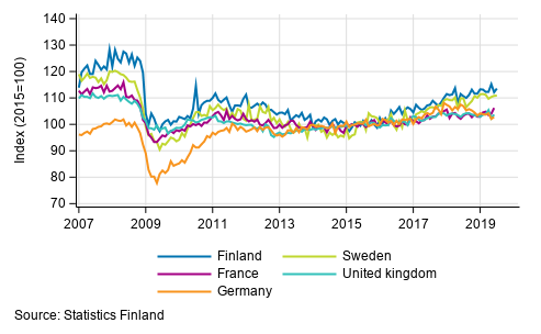 Appendix figure 3. Seasonally adjusted industrial output Finland, Germany, Sweden, France and United Kingdom (BCD) 2007 to 2019, TOL 2008