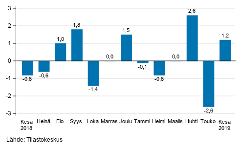 Teollisuustuotannon (BCD) kausitasoitettu muutos edellisest kuukaudesta, %, TOL 2008